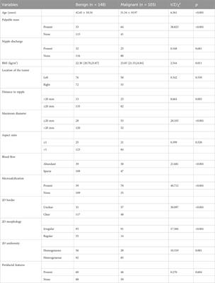 Diagnostic value of multimodal ultrasound for breast cancer and prediction of sentinel lymph node metastases